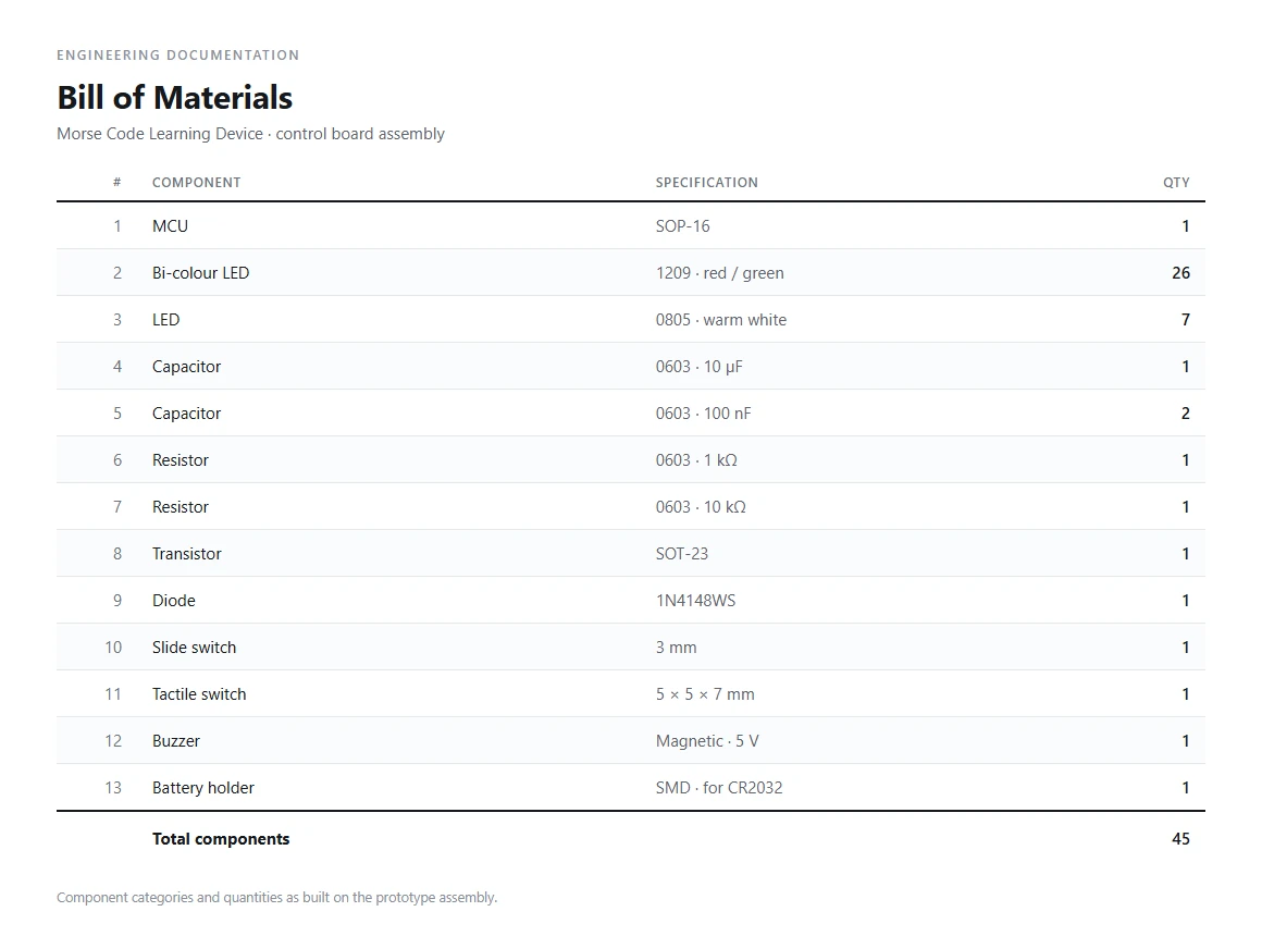 Bill of materials for the Morse code learning device, listing component categories, specifications and quantities.